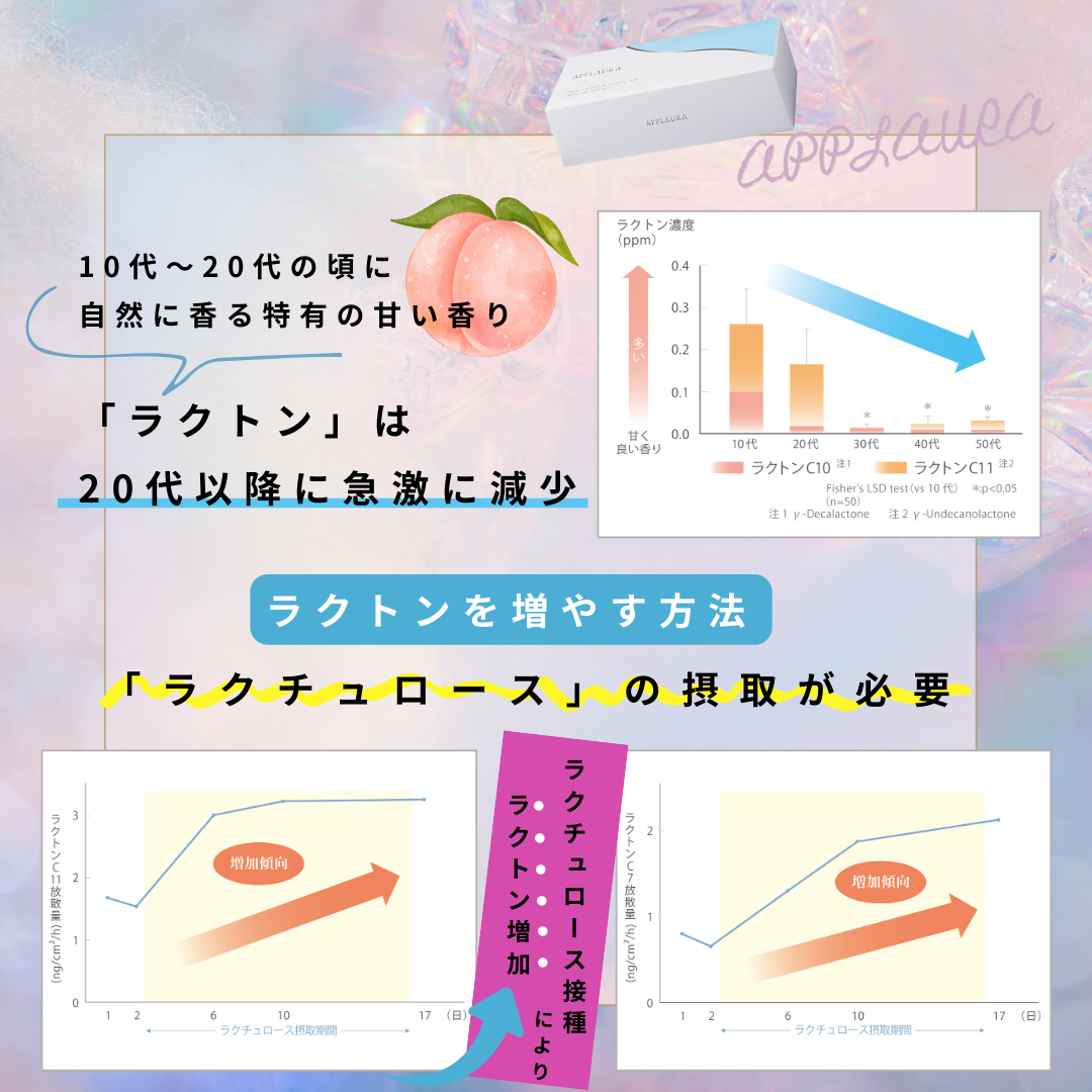 ラクトンはラクチュロースを接種することで増やすことができる