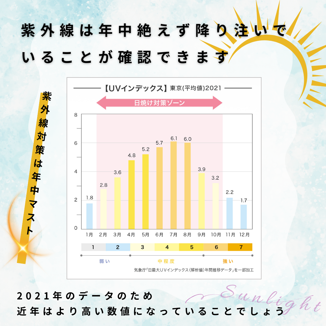 紫外線は年中絶えず降り注いでいるため紫外線対策は年中欠かせない