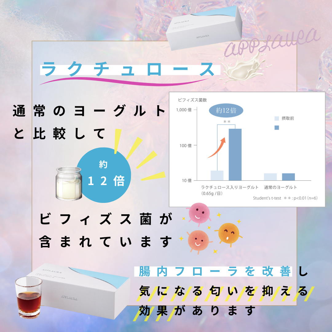 ラクチュロースは通常のヨーグルトと比較するとビフィズス菌が約12倍含まれている