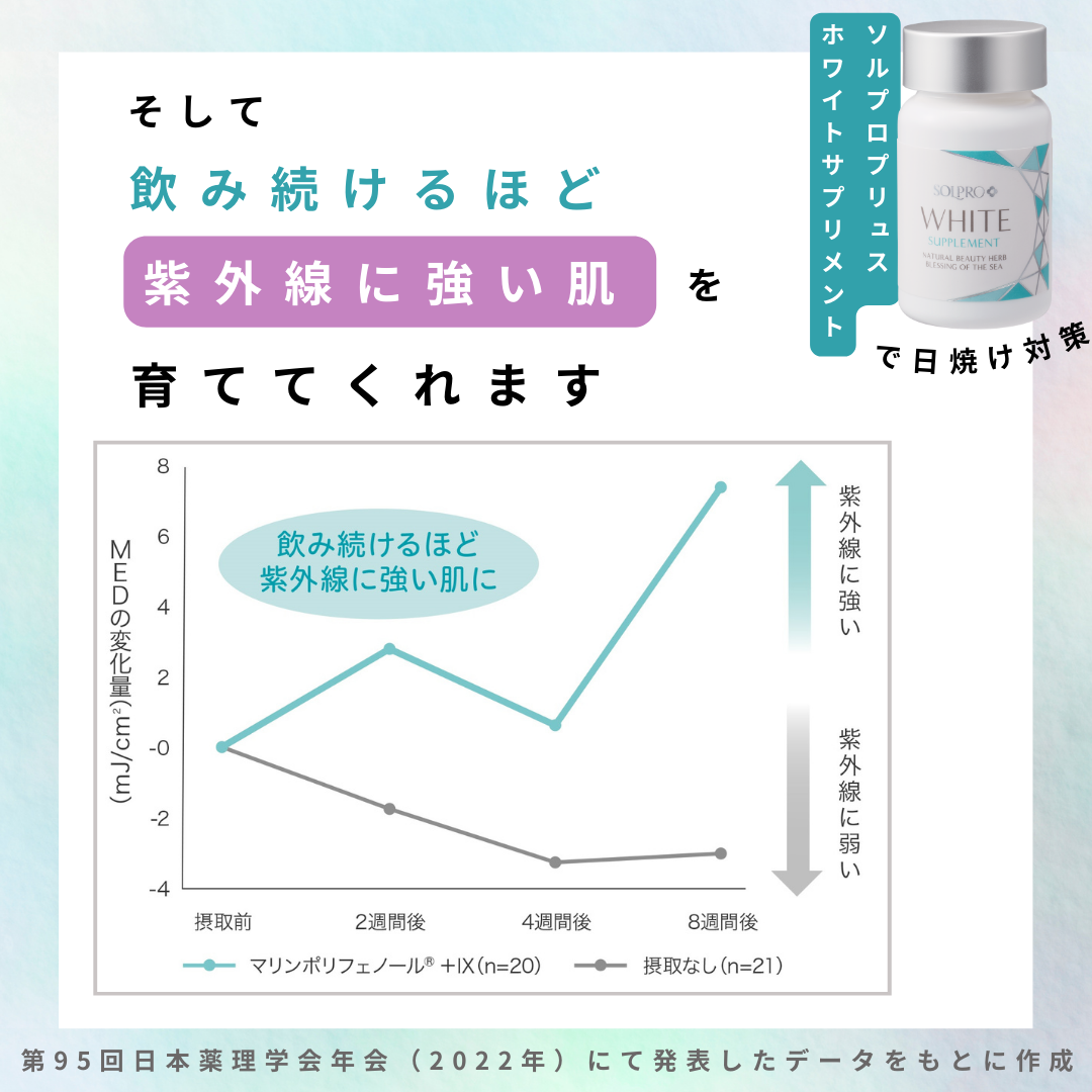 本サプリを飲み続けるほど紫外線に強い肌を育ててくれるデータが実証されている