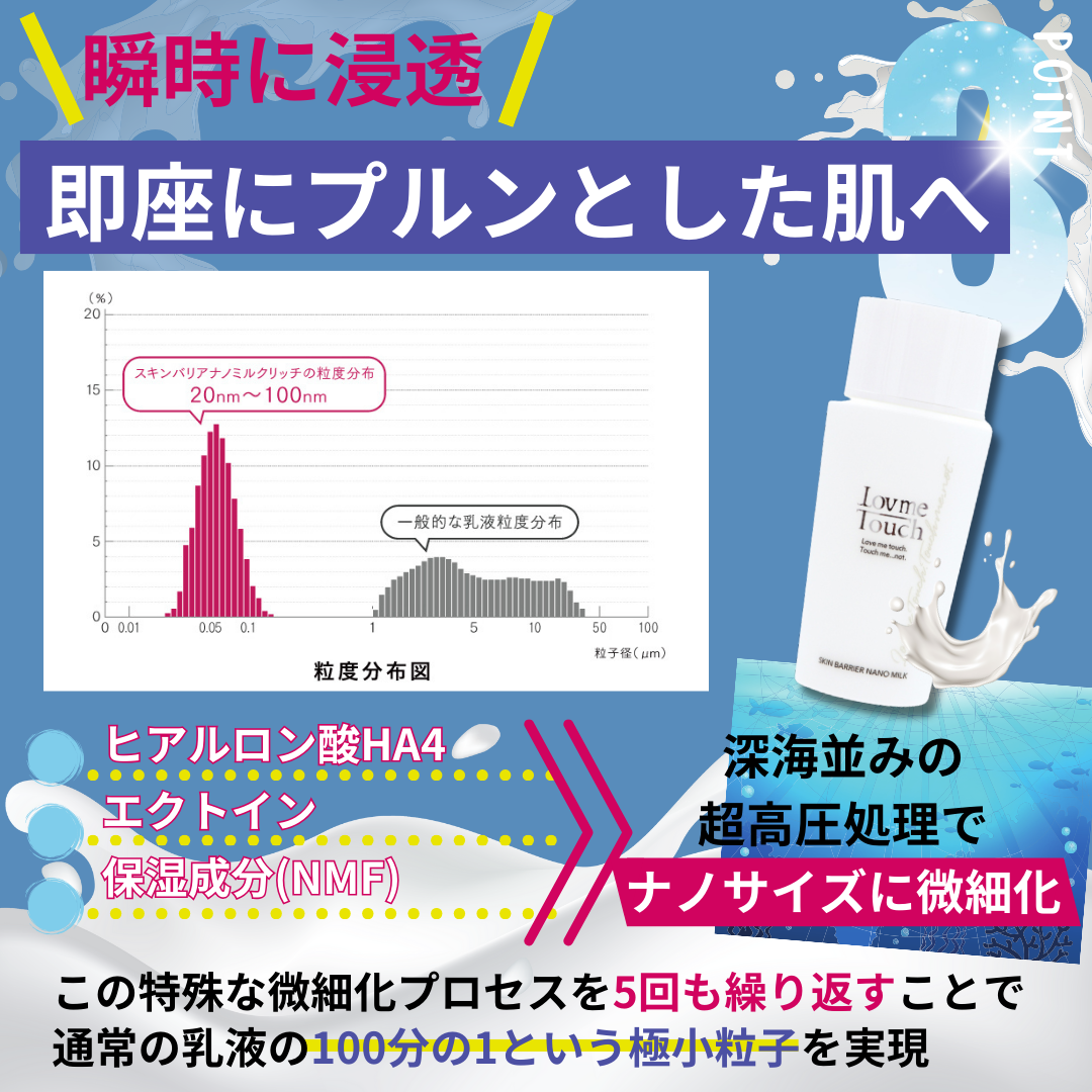 ヒアルロン酸HA4、エクトイン、保湿成分がナノサイズに微細化されている乳液